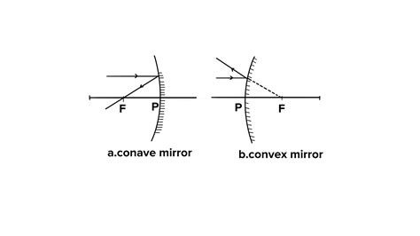 State the rules for drawing ray diagrams for spherical mirrors? Support ...