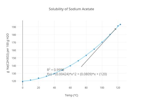 Solubility of Sodium Acetate | scatter chart made by Mrericsully | plotly