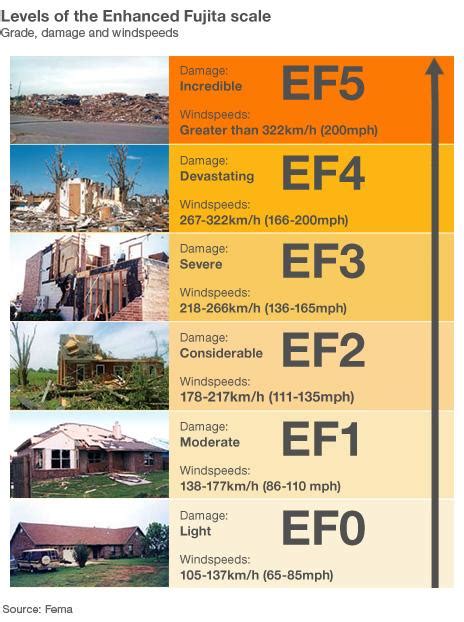 Just how bad is an EF5 tornado? - BBC News