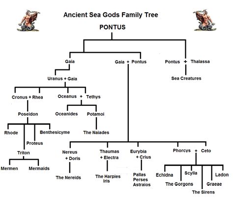 Картинки по запросу poseidon family tree | Mythology, Greek mythology ...