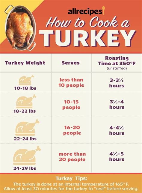 How Long to Cook a Turkey | Cooking turkey, Turkey cooking times ...