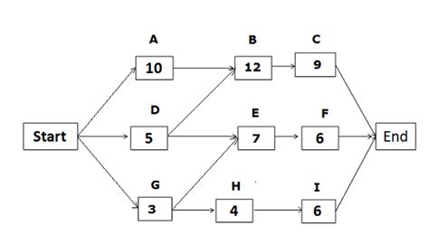 Critical Path Method (CPM) in Project Management