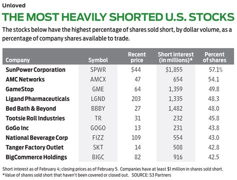 A Word About Short Selling: Don’t | Kiplinger