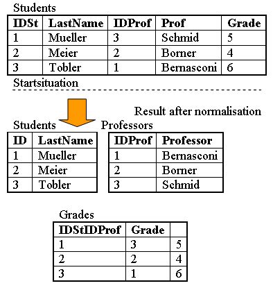 Database Normalization