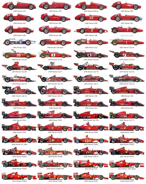 F1: THE EVOLUTION OF FERRARI CARS IN FORMULA ONE | Formula 1 car ...