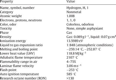 Physical Properties Of Hydrogen