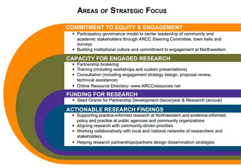 Arcc Model Concept Map