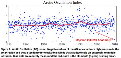 Arctic Oscillation (AO) | OSS Foundation