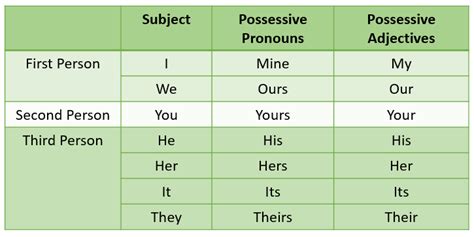 Possessive Pronouns (video lessons, examples, explanations)