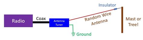 What is a Random Wire Antenna in Ham Radio? – Johnson's Techworld