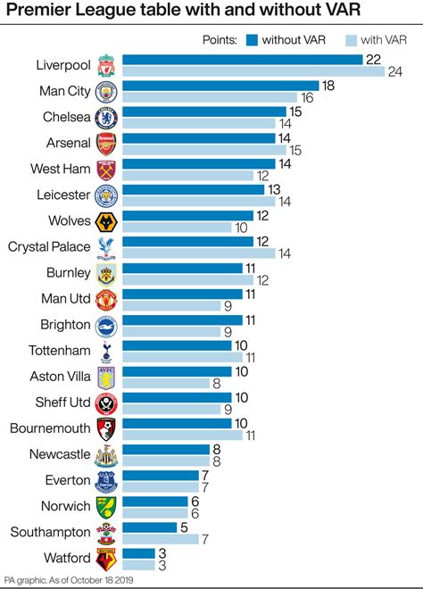 Liverpool’s eight-point lead would be halved without VAR rulings ...