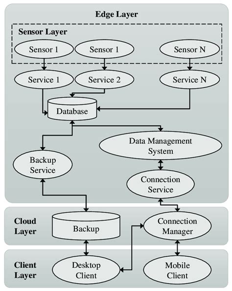 Schematic representation of the IT architecture. | Download Scientific ...