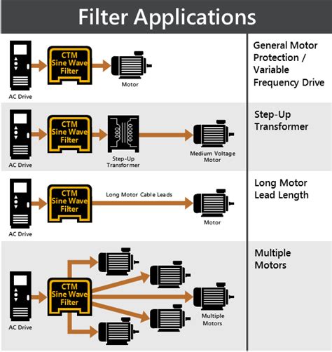 sine-wave-filter-applications - CTM Magnetics, Inc.