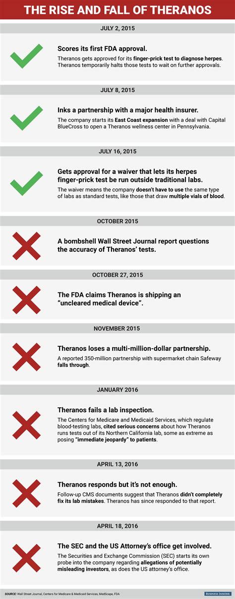 The rise and fall of Theranos, in one graphic - TechKee