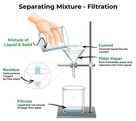 Methods Of Separation: Various Separation Techniques, 46% OFF