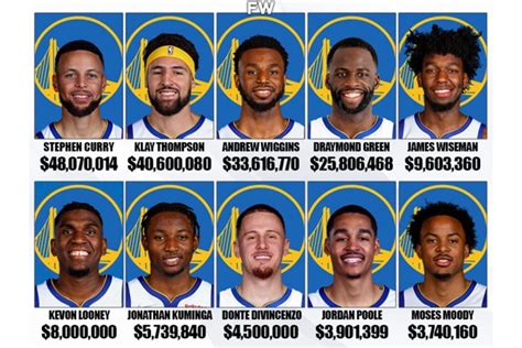 Golden State Warriors Players' Salaries For The 2022-23 NBA Season