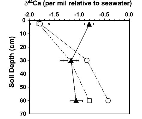 Calcium isotopes reported as d 44 Ca relative to seawater in soil pools ...