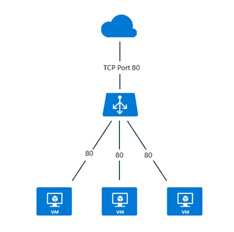 Microsoft Azure Load Balancer | Dcgears USA