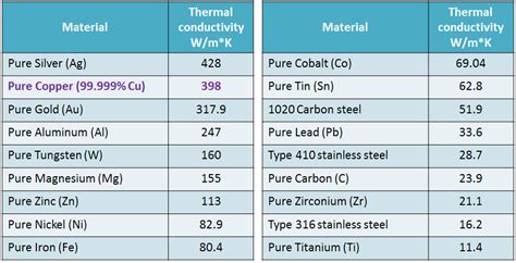 Thermal Conductivity Of Copper