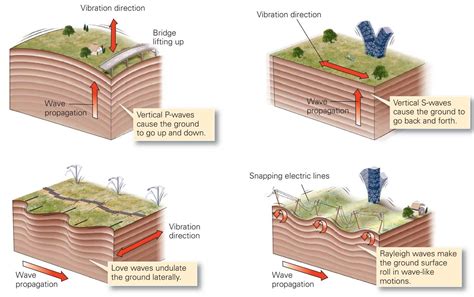 How do Earthquakes causes damage? ~ Learning Geology | Earthquake ...