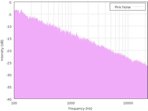 White Noise Definition Vs. Pink Noise – Acoustic Fields