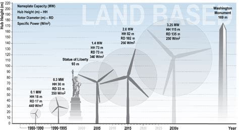 Get ready for 24-30% reduction in cost of wind power by 2030 | Ars Technica