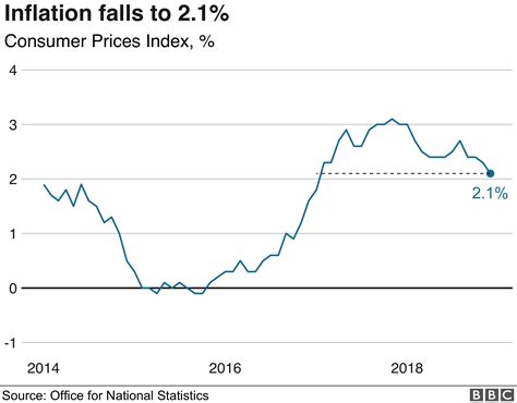 UK inflation falls to 2.1% on latest CPI figures.