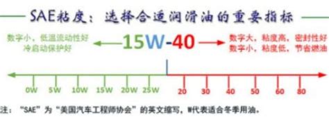 汽车机油分级-有驾