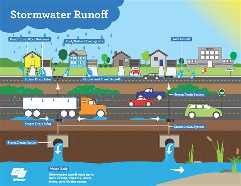 Storm Water | Copley Township, OH