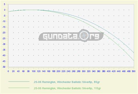 .25-06 Remington Ballistics GunData.org