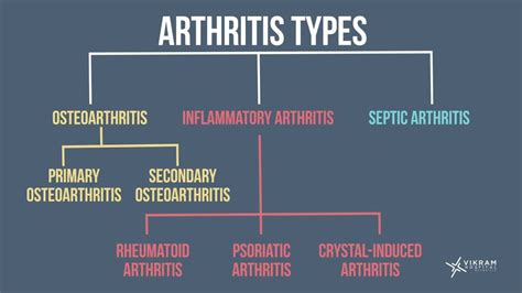 100 Different Types Of Arthritis