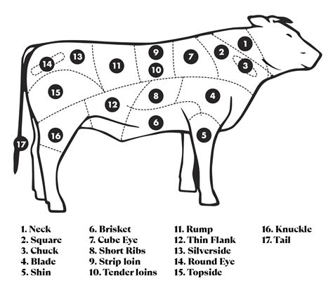 Guide to Beef Cuts | Highford Marketing — Highford Marketing