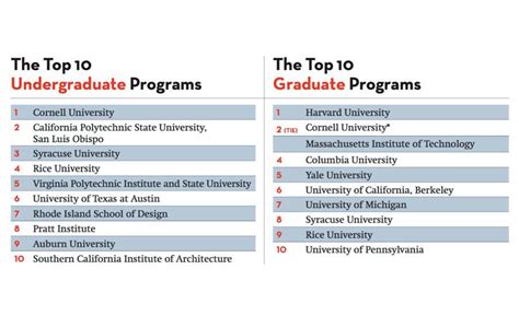 America's Top Architecture Schools 2017 | 2016-09-01 | Architectural Record