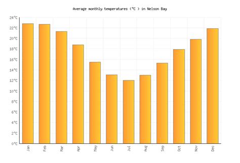 Nelson Bay Weather in January 2025 | Australia Averages | Weather-2-Visit