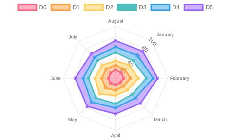 Radar/Polar Area axis rotation and scale - chartjs - QuickChart