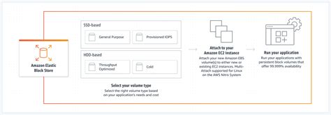 EC2 Elastic Block Store (EBS) Volumes - Awsome LLC