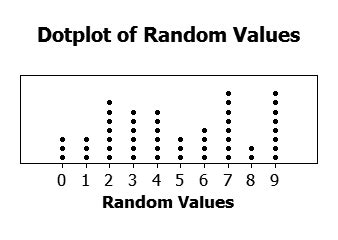 Dot Plot in Statistics: What it is and How to read one - Statistics How To