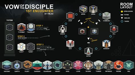 Vow of the Disciple Raid Guide for Dummies – Destiny 2