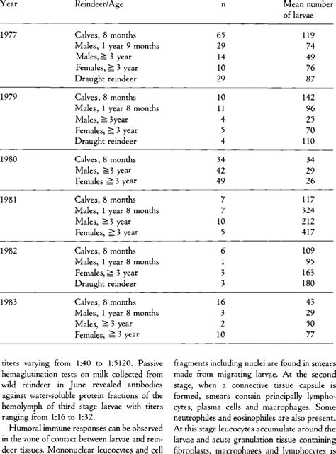 Infestation rate of warble fly larvae in domestic reindeer. | Download ...