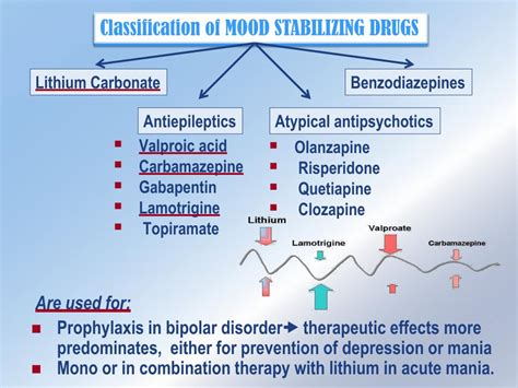 Types of mood stabilizers