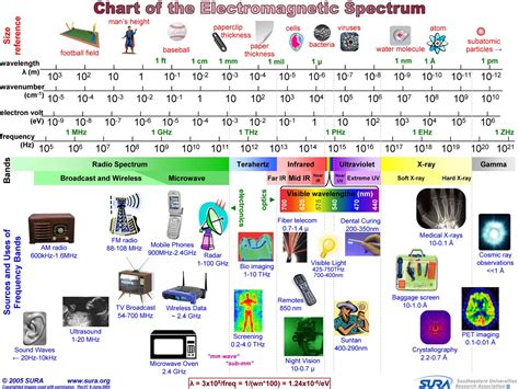 Waves And Electromagnetic Spectrum Worksheets