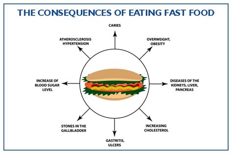 Harmful Effects of Junk Food Consumption on the Human body