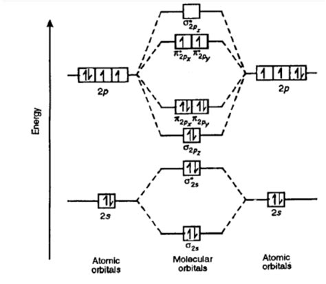 No Molecular Orbital Diagram