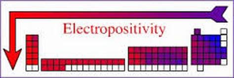 Electropositivity - Physical Properties