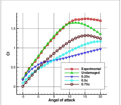 Lift coefficient for FX63-137 airfoil. | Download Scientific Diagram