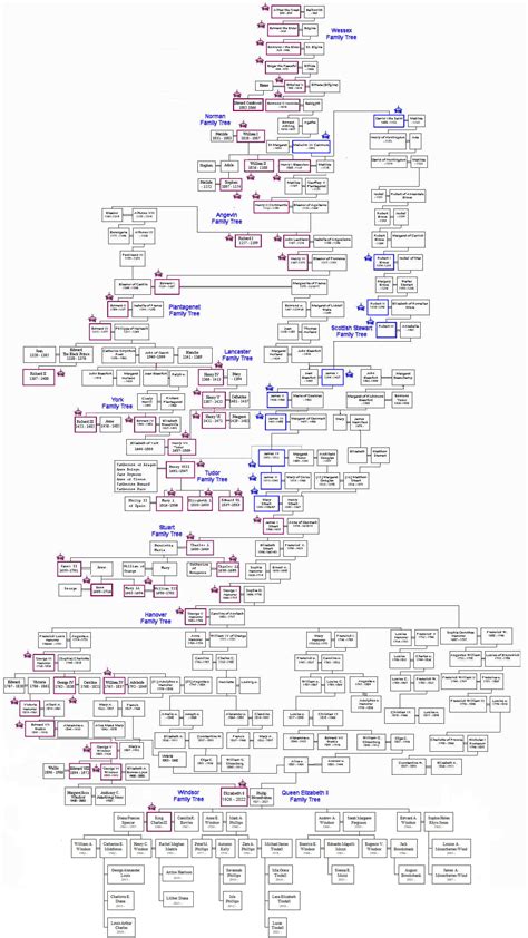 British Monarchy Family Tree