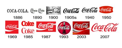 Coca Cola Logo Evolution