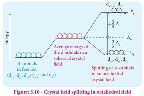 Crystal Field Theory - Theories of coordination compound | Chemistry