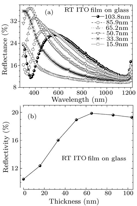 Reflectance and reflectivity of the RT ITO film on glass with various ...