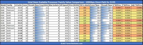 Intel Cpu List By Performance